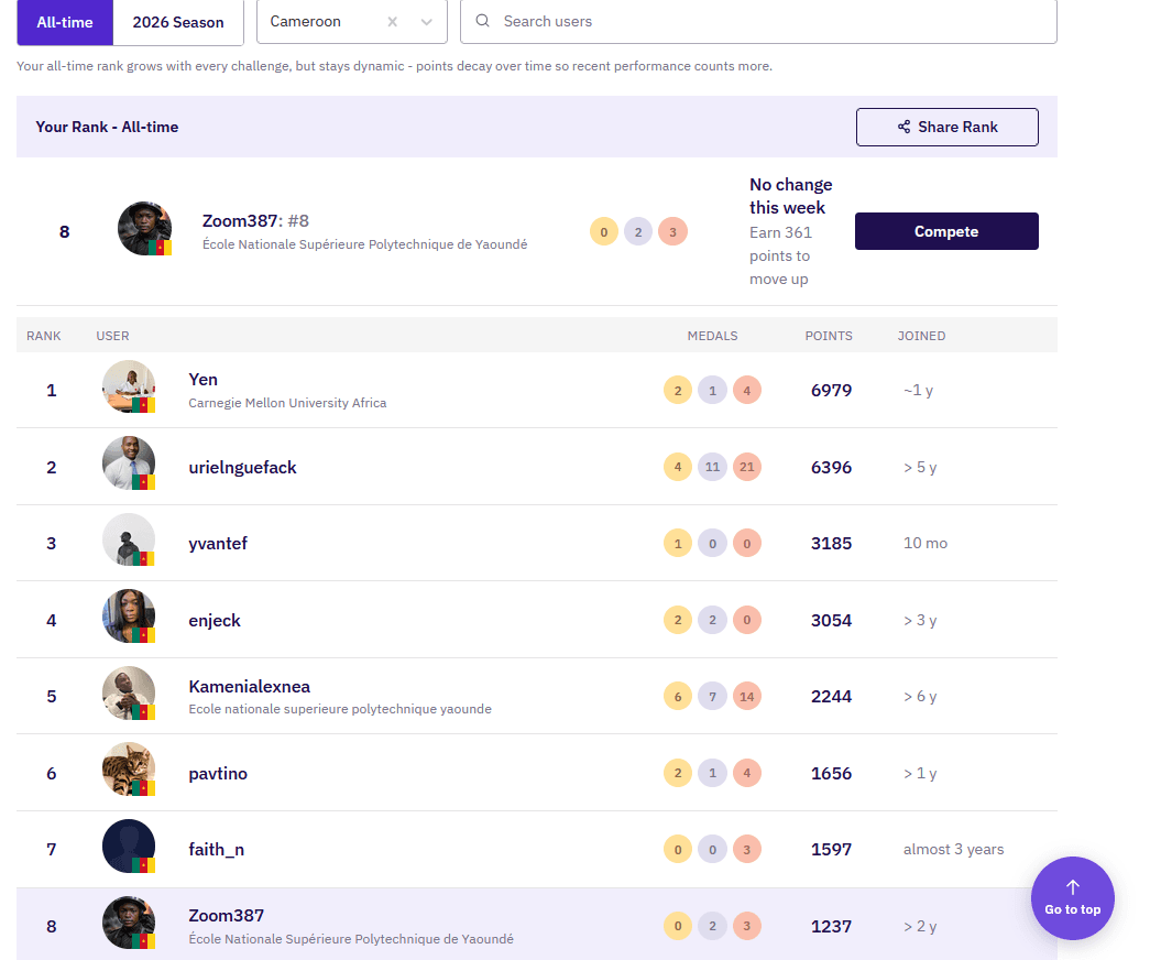 Classement all-time Zindi au Cameroun : Zoom387 8ᵉ sur 285