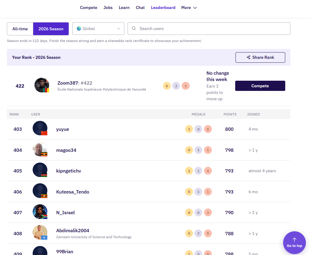 Classement saison 2026 Zindi mondial : Zoom387 422ᵉ sur 5 085